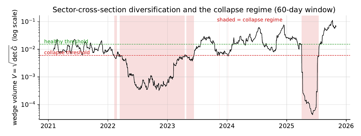 Rolling wedge volume and collapse regime