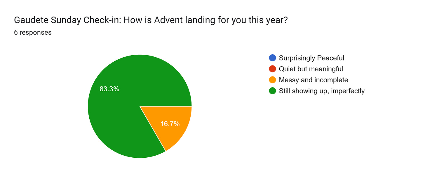 Forms response chart. Question title: Gaudete Sunday Check-in: How is Advent landing for you this year?. Number of responses: 6 responses.