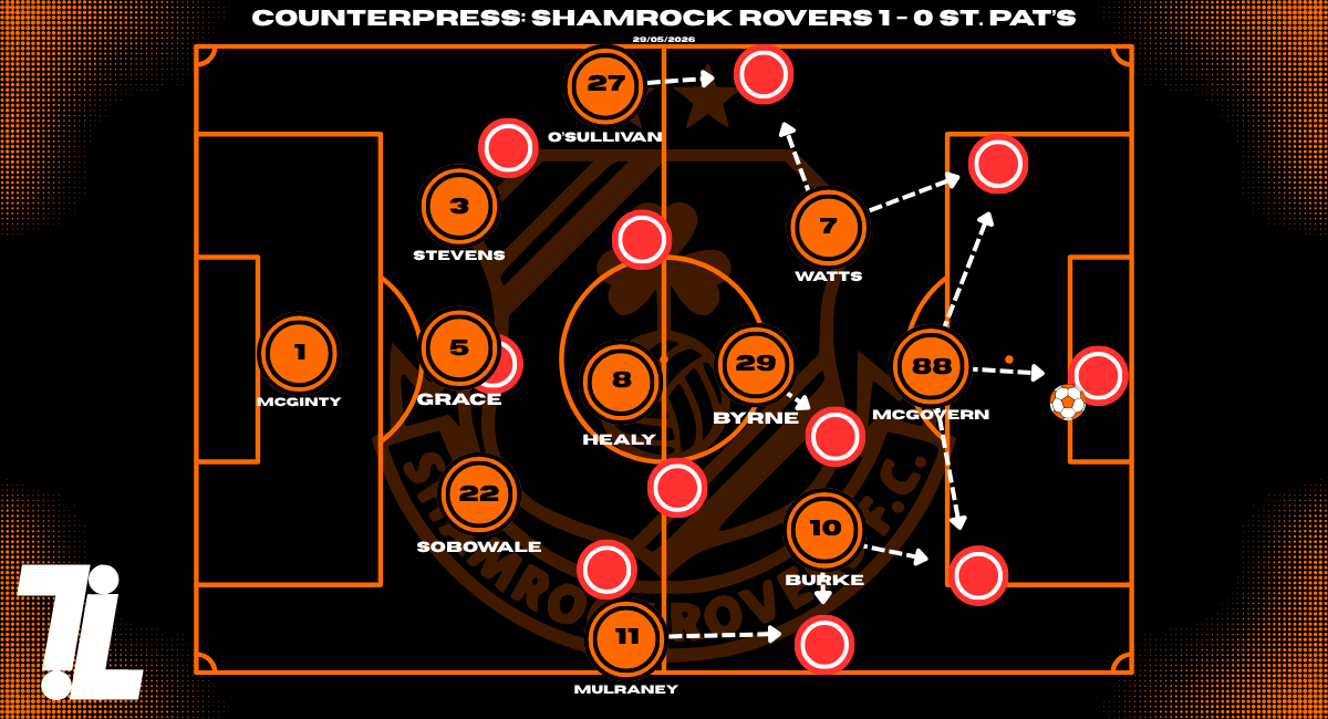 Shamrock Rovers pressing structure graphic