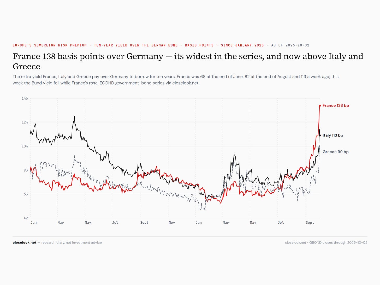 euro spreads 2026 10 03
