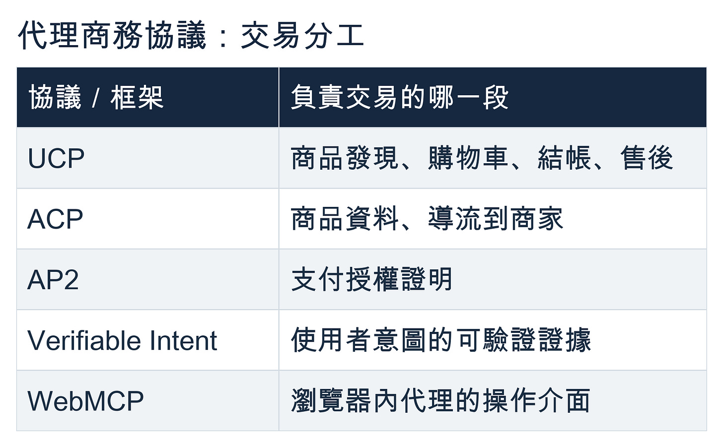 代理商務協議：各協議與框架負責的交易分工