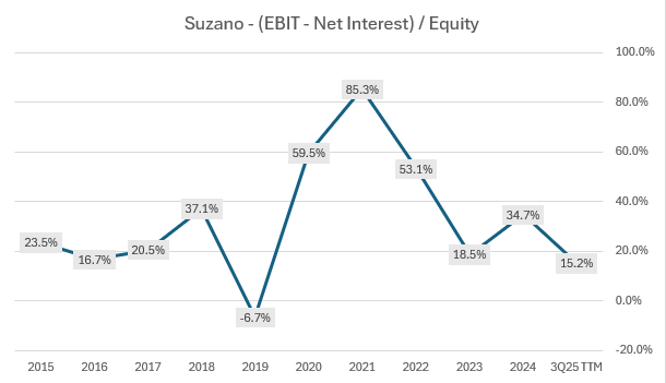 Suzano's (EBIT - Net Interest) / Equity - 2015-2025 Suzano's (EBIT - Net Interest) / Equity - 2015-2025