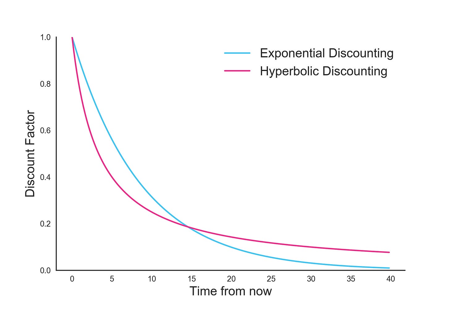 Hyperbolic discounting versus exponential discounting