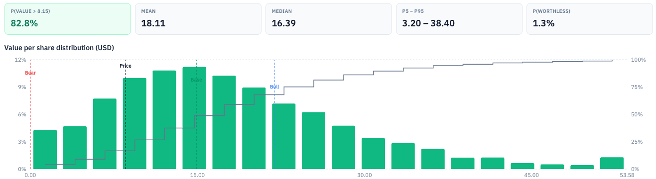 Monte Carlo output for RYAM (Rayonier Advanced Materials): 82.8% of 10,000 simulated outcomes land above today’s $8.15 price. Source: RankedStocks.com DCF tool. Monte Carlo output for RYAM (Rayonier Advanced Materials): 82.8% of 10,000 simulated outcomes land above today’s $8.15 price. Source: RankedStocks.com DCF tool.