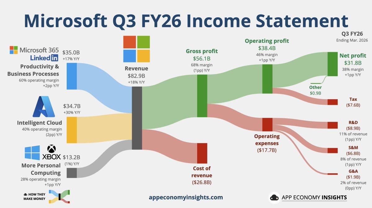 MSFT Microsoft Q3 FY26 (March quarter): ☁️ Azure +39% fx neutral. • Revenue  +18% Y/Y to $82.9B ($1.5B beat). • Gross margin 68% (-1pp Y/Y) • Operating  margin 46% (+1pp Y/Y). • EPS $4.27 ($0.22 beat).