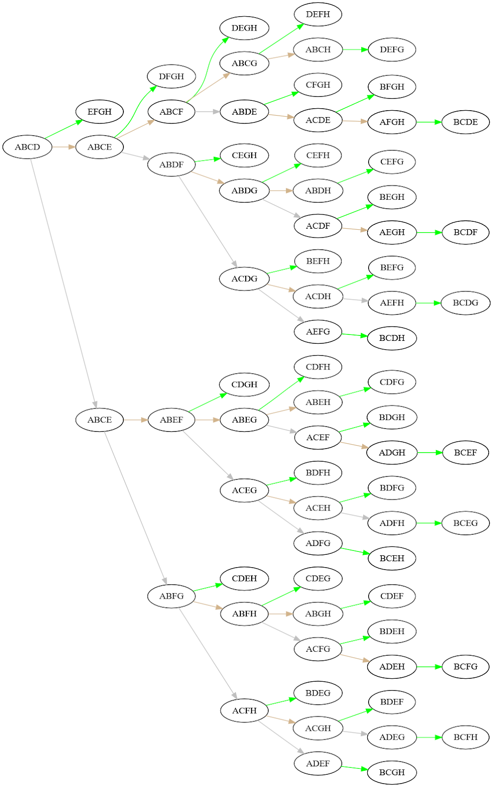 Binary tree diagram, with the tree read from left to right. The first node on the tree is "ABCD." It has a a green arrow that goes to "EFGH," a tan arrow that goes to "ABCE," and a gray arrow that goes to another node for "ABCE." The depth or height of the tree is seven.