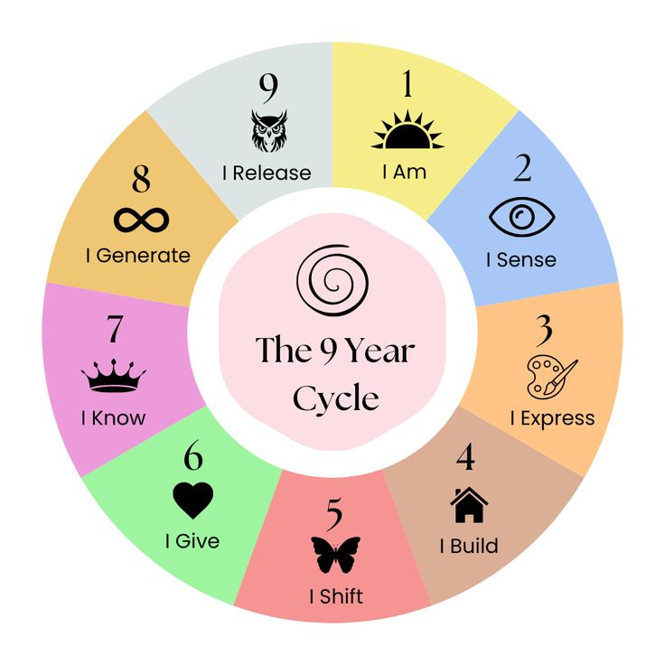 Personal Year Numbers - Numerology — Spiral Sea Tarot