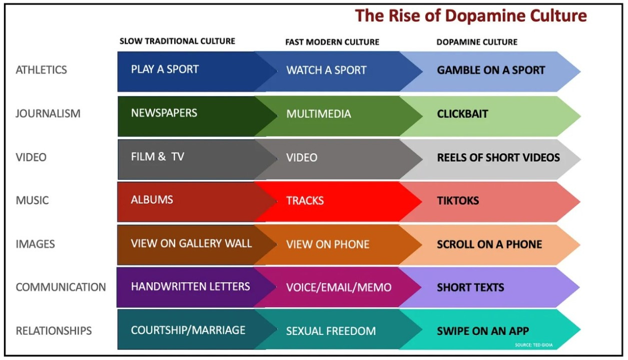 The rise and rise of the Dopamine Culture