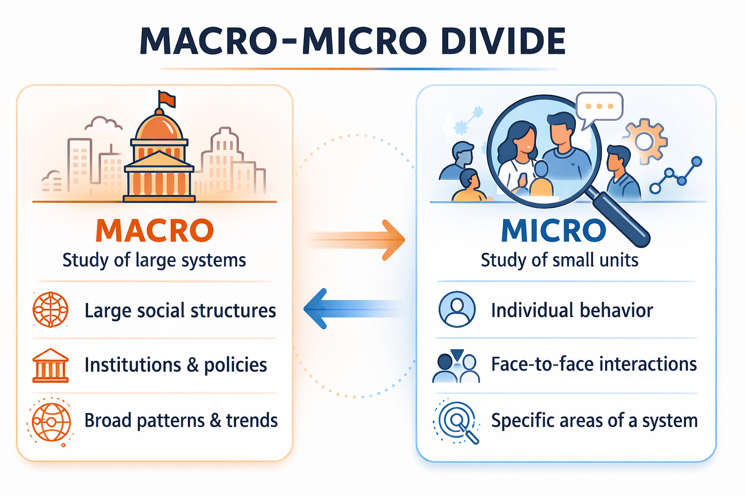 The Macro and Micro Aspects of Studying Human Systems