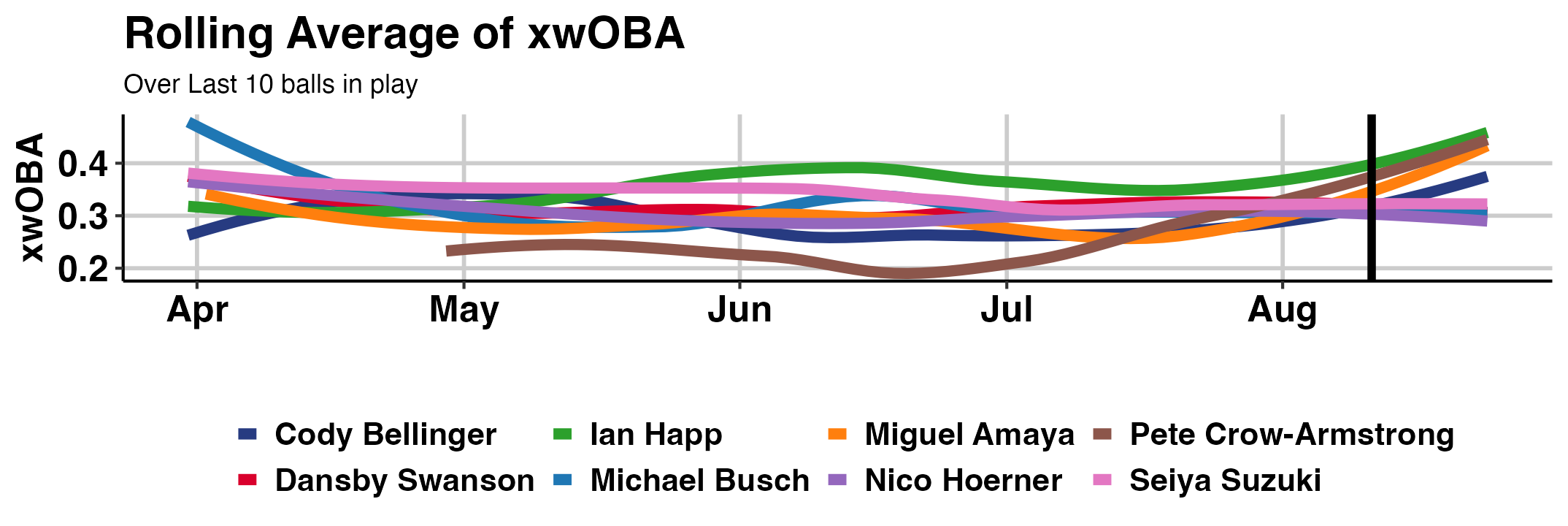 Monday Cubs Graph Weekly Recap: August 26, 2024