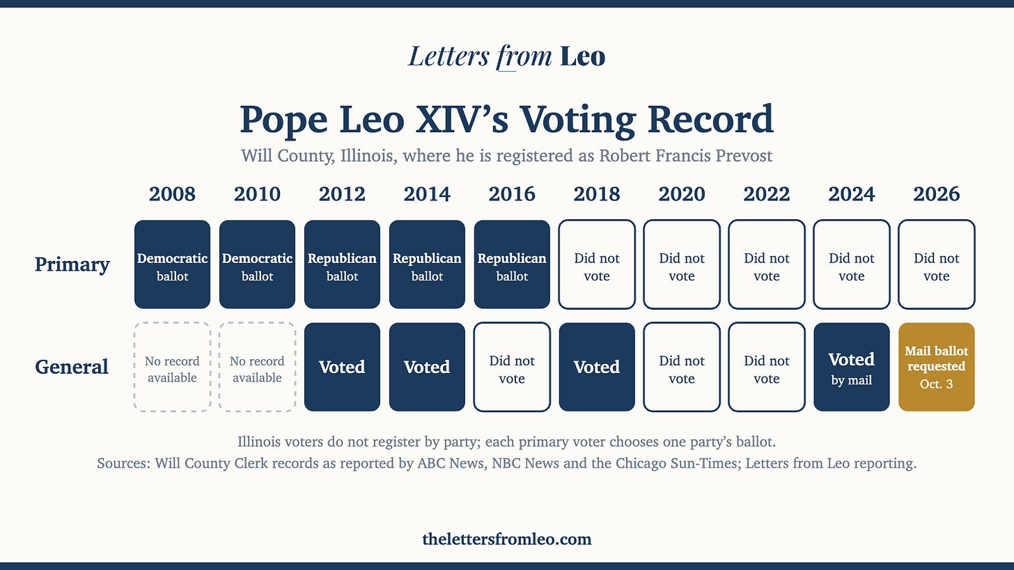 Chart of Pope Leo XIV’s voting record in Will County, Illinois, 2008 to 2026
