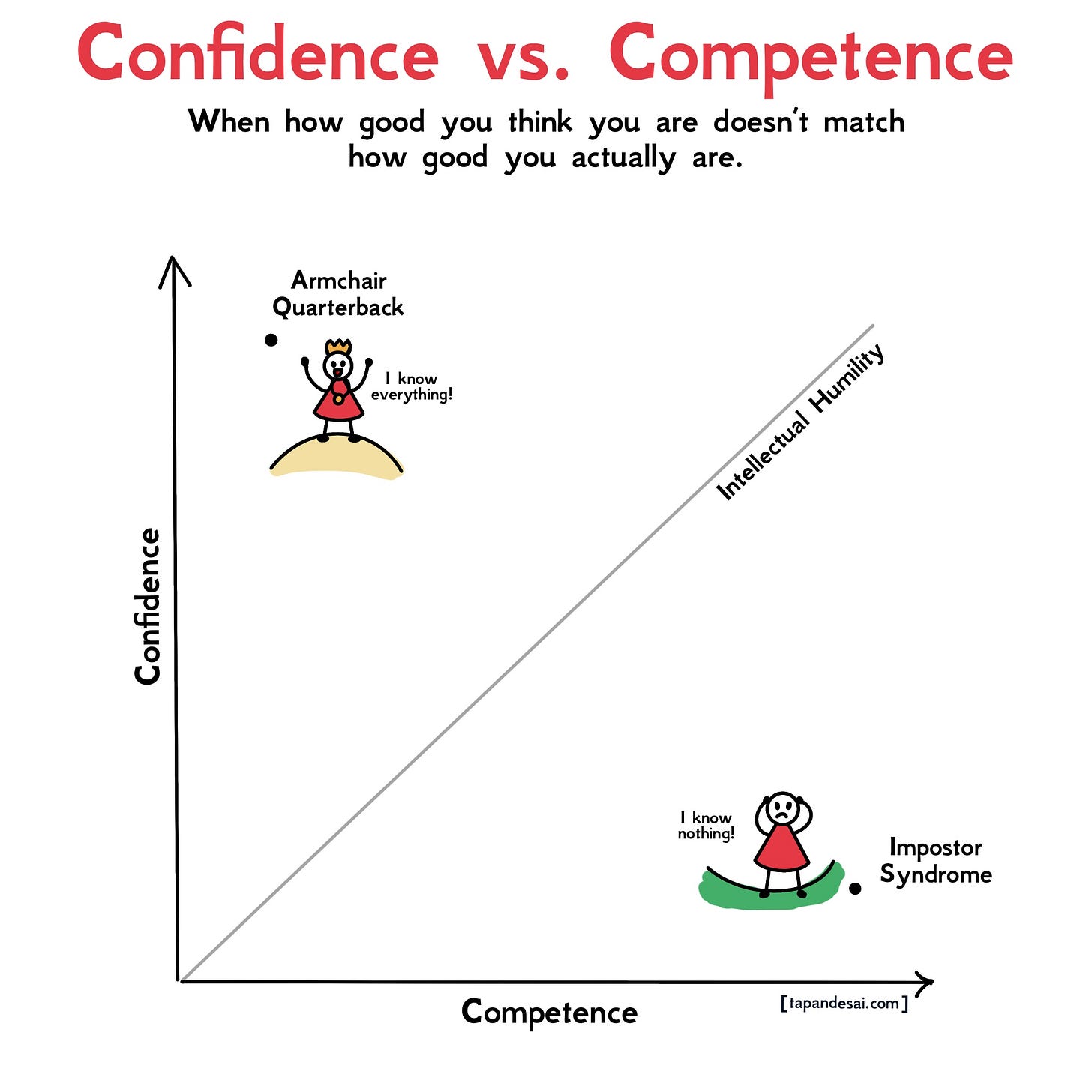 A graph with confidence on the Y-axis and competence on the X-axis. In the top-left is an “Armchair Quarterback” on a small hill shouting “I know everything!” despite low competence. In the bottom-right is someone with high competence saying “I know nothing!” labeled with Impostor Syndrome. A diagonal line represents the path to Intellectual Humility. A graph with confidence on the Y-axis and competence on the X-axis. In the top-left is an “Armchair Quarterback” on a small hill shouting “I know everything!” despite low competence. In the bottom-right is someone with high competence saying “I know nothing!” labeled with Impostor Syndrome. A diagonal line represents the path to Intellectual Humility.