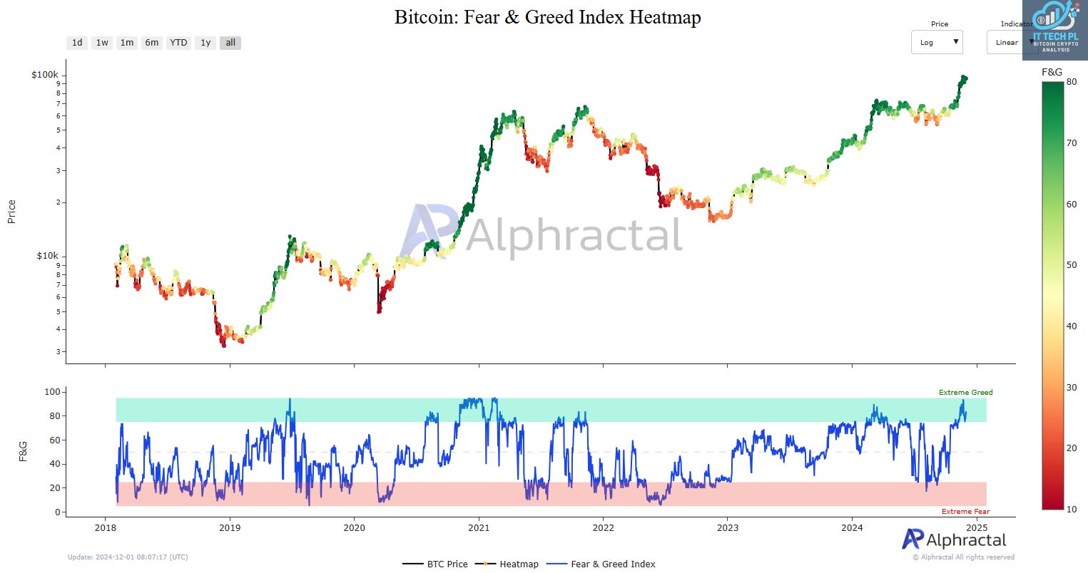 📷 Bitcoin: Fear & Greed Index Heatmap (alphractal.com) 📷 Bitcoin: Fear & Greed Index Heatmap (alphractal.com)