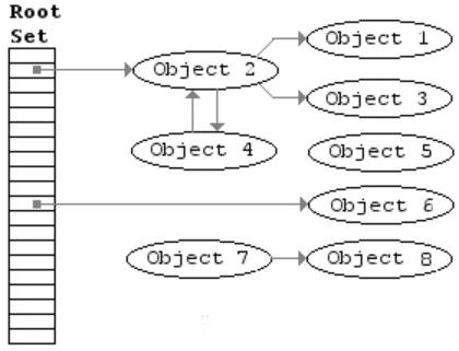 Animation of the Naive Mark and Sweep Garbage Collector Algorithm