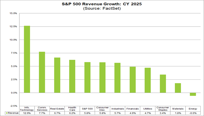 04-s&p-500-2025 年營收成長