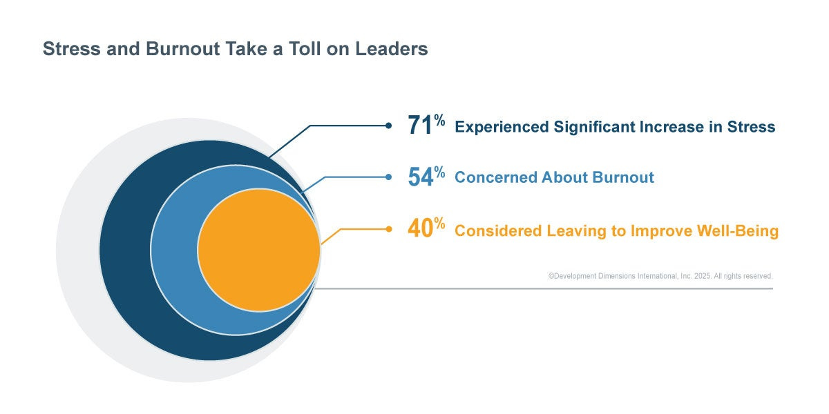 A graph that depicts how stress and burnout take a toll on leaders, representing one of the top leadership trends of 2026. 71% of leaders are under increased stress, causing 40% to consider leaving their jobs.