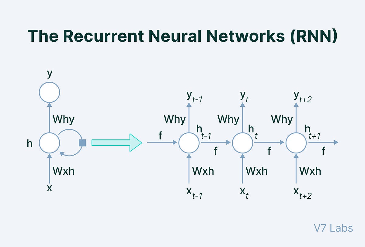 Understanding Recurrent Neural Networks (RNN) — A Gateway to Sequential Data Analysis | by Palash Mishra | Medium Understanding Recurrent Neural Networks (RNN) — A Gateway to Sequential Data Analysis | by Palash Mishra | Medium