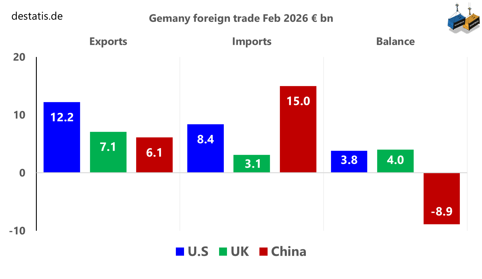 Germany earns from the U.S. and the UK, but loses in trade with China