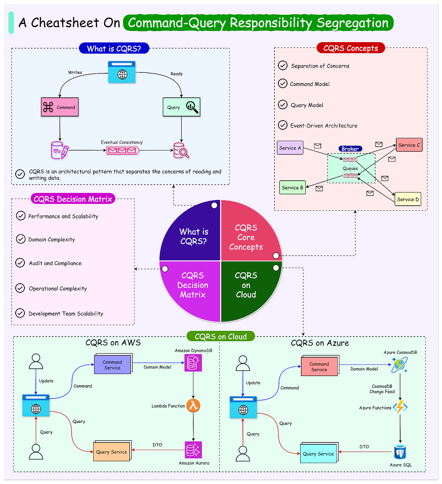 A Pattern Every Modern Developer Should Know: CQRS
