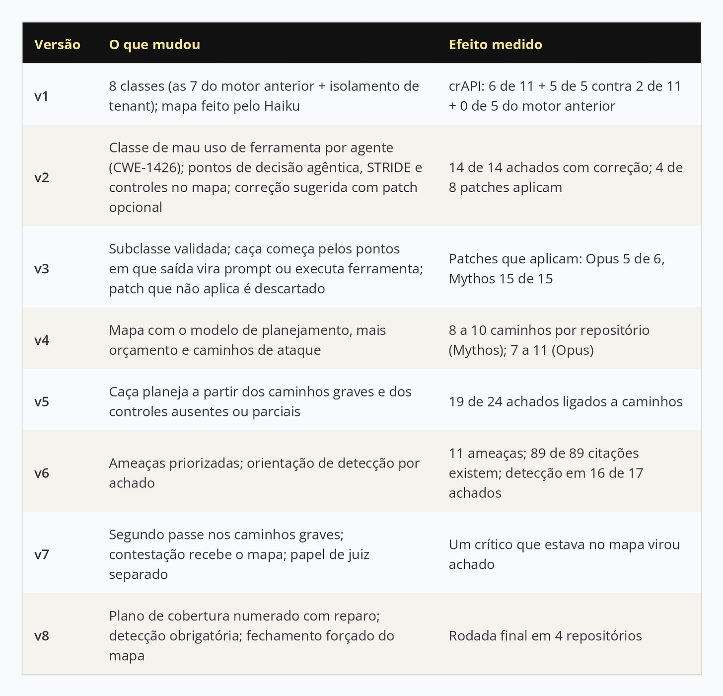 Tabela com as oito versões de prompt, da v1 à v8, o que mudou em cada uma e o efeito medido. Na v1, o motor agêntico recuperou 6 de 11 falhas de autorização e 5 de 5 falhas profundas no crAPI. Na v3, 15 de 15 patches do Mythos se aplicaram ao código. Na v5, 19 de 24 achados ficaram ligados a caminhos do mapa. Na v6, as 89 citações do mapa foram conferidas. A v8 foi a versão usada na rodada final.