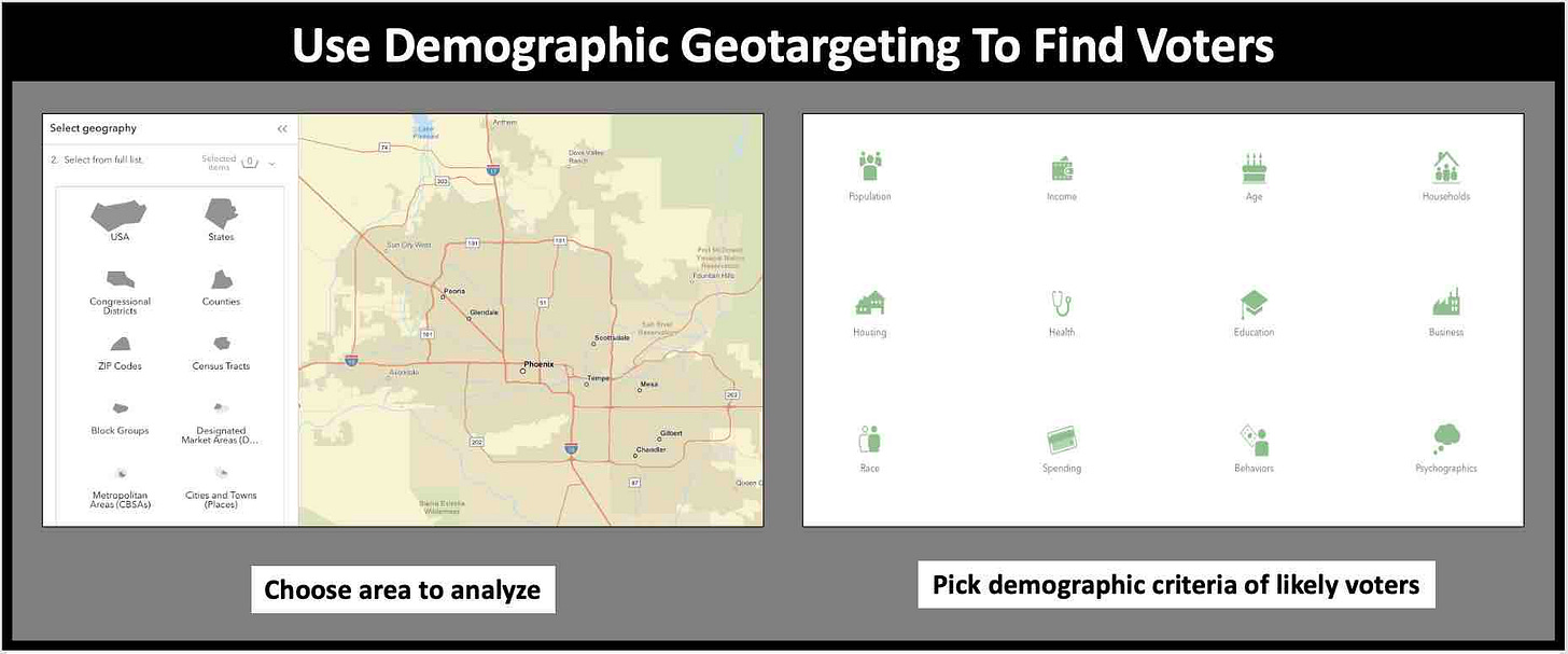 Use Demographic Analysis and geotargeting to find likely voters.