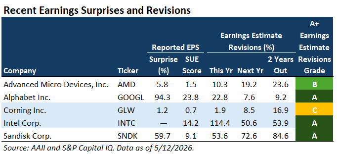 Recent Earnings Surprises and Revisions