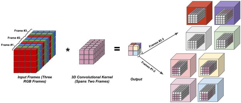 Deep Learning on Video (Part One): The Early Days…