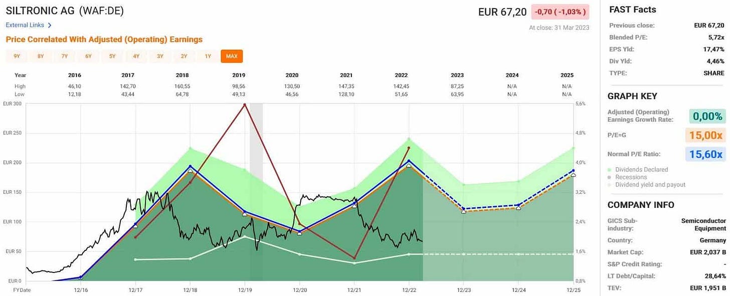 Analyse Fast Graphs de l'action Siltronic Analyse Fast Graphs de l'action Siltronic