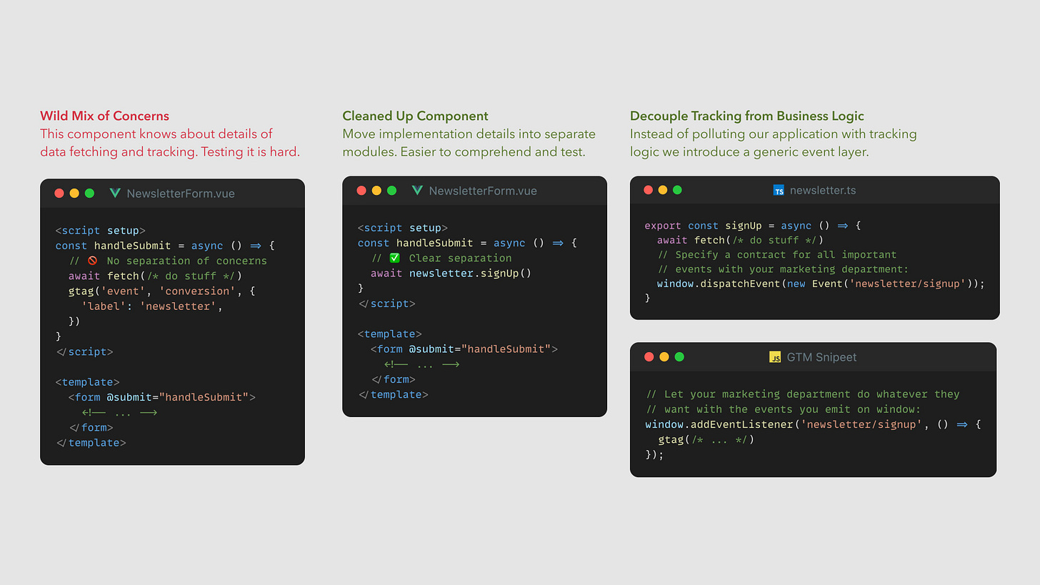 Instead of calling `gtag()` directly to track a newsletter sign-up, we can emit a newsletter/signup event on the window object and move the tracking logic into a Google Tag Manager snippet. That way, we can test our code by ensuring we emit the correct events. This is our contract with the marketing department.