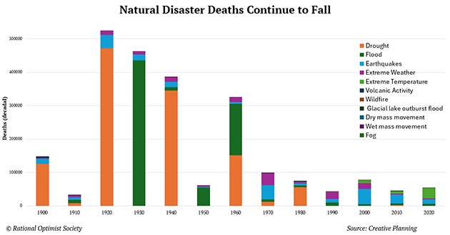 Natural disaster deaths continue to fall chart