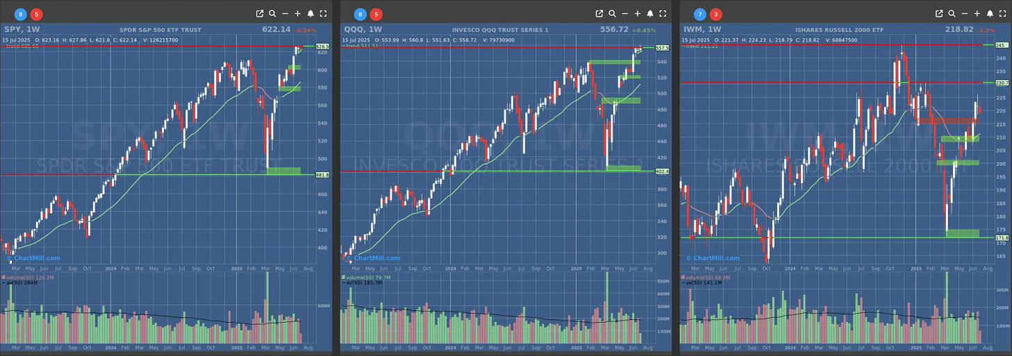 ChartMill US Indices Performance weekly
