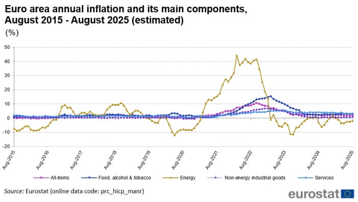 Gráfico de líneas con cinco líneas que muestra la evolución mensual de la inflación anual de la zona euro y sus cuatro componentes principales durante los dos últimos años hasta agosto de 2025. Los cuatro componentes son: 1) alimentos, alcohol y tabaco, 2) energía, 3) bienes industriales no energéticos y 4) servicios. Para más detalles, utilice el enlace al código del conjunto de datos fuente debajo de la imagen.