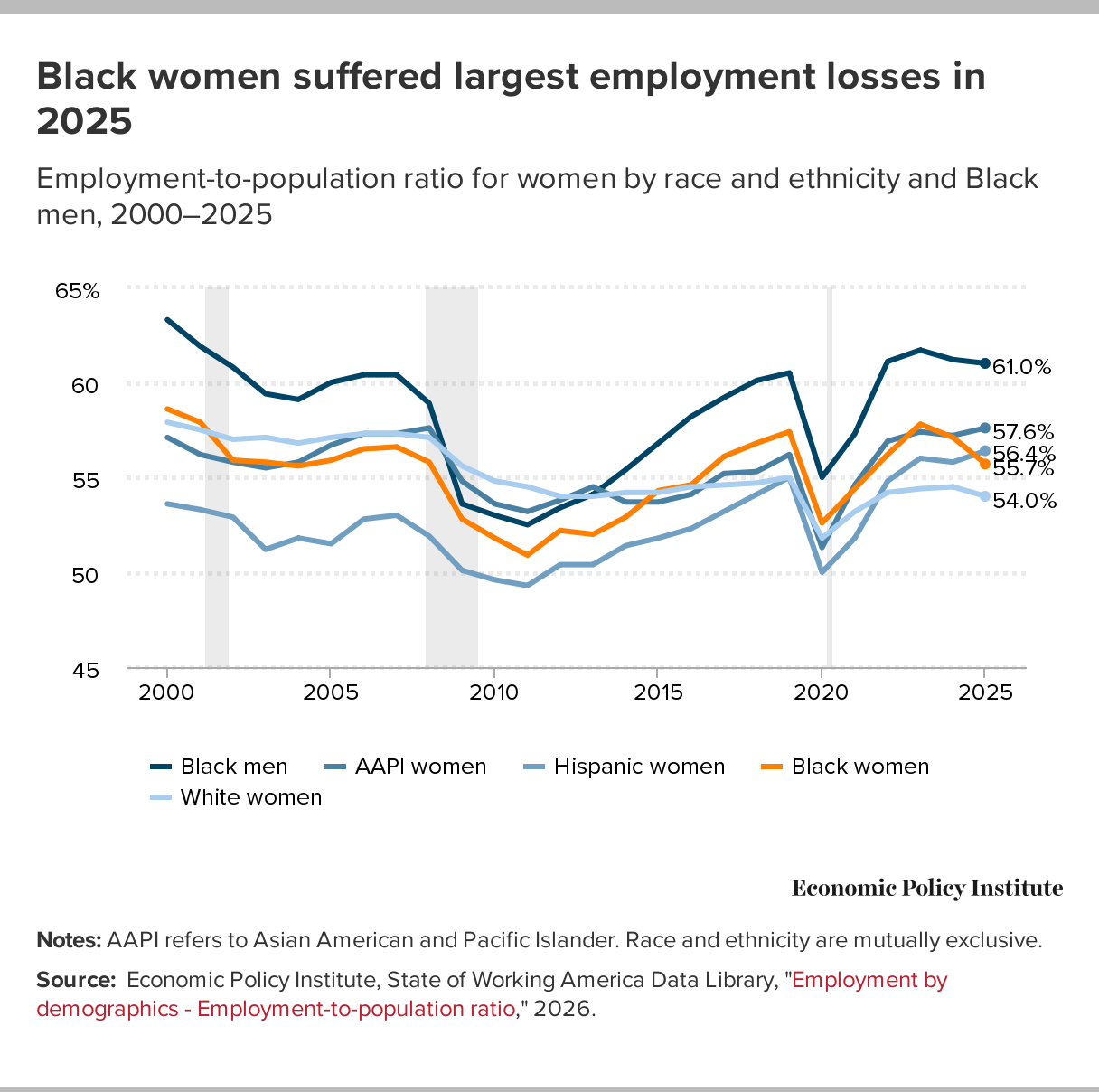 Graph of employment loss and the disproportionate impact on Black women Graph of employment loss and the disproportionate impact on Black women
