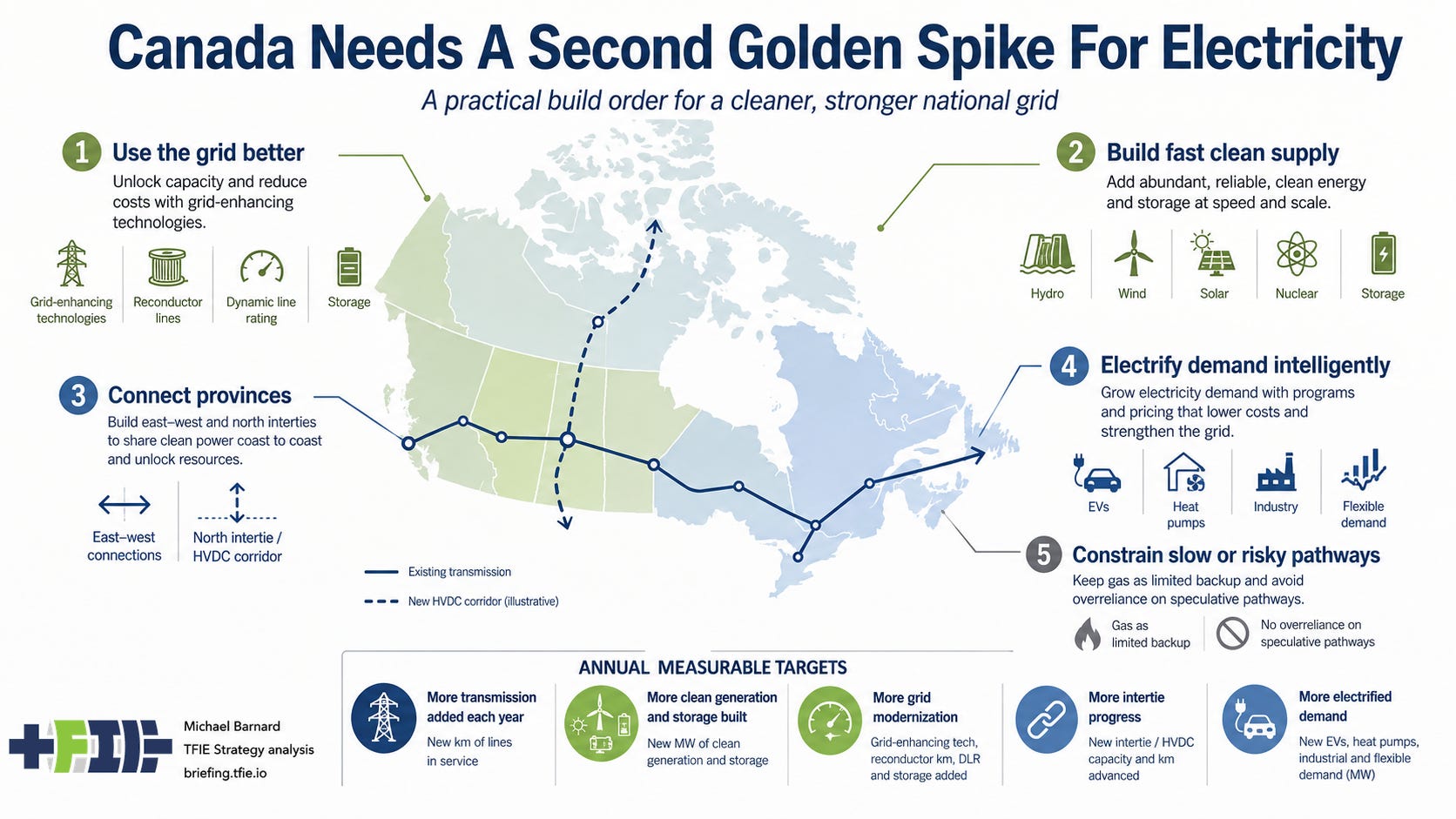Detailed infographic of Canada’s electricity strategy showing a map of Canada with existing and proposed transmission links, five build-order priorities, clean supply options, demand electrification, gas constraints, and annual measurable targets for grid modernization, interties, clean generation, and electrified demand.