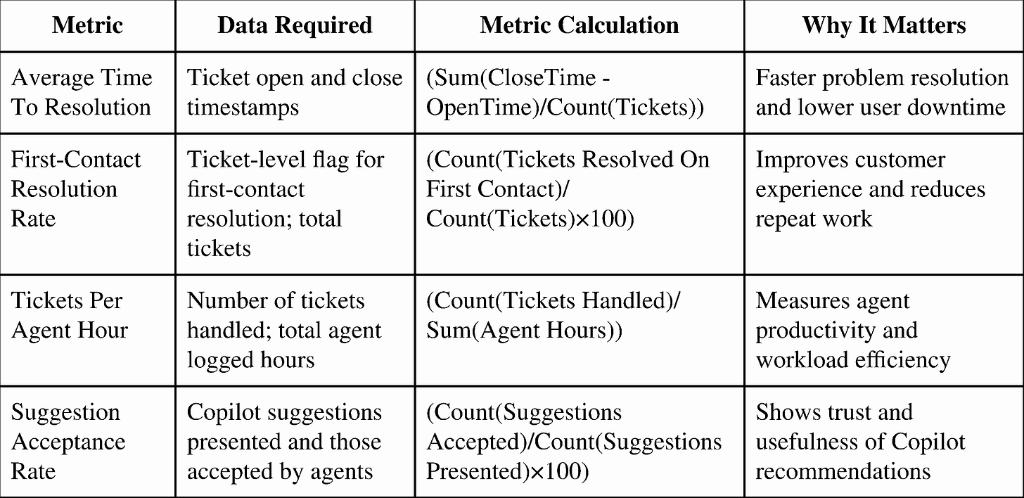 Table summarizing key metrics for AI service desk copilot, including resolution time, first-contact rate, and agent productivity.