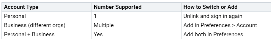 Table showing OneDrive account setup information: 'Account Type' includes Personal, Business (different orgs), and Personal + Business. 'Number Supported' details are 1 for Personal, Multiple for Business, and Yes for Personal + Business. 'How to Switch or Add' provides Unlink and sign in again for Personal, Add in Preferences > Account for Business, and Add both in Preferences for Personal + Business. Table showing OneDrive account setup information: 'Account Type' includes Personal, Business (different orgs), and Personal + Business. 'Number Supported' details are 1 for Personal, Multiple for Business, and Yes for Personal + Business. 'How to Switch or Add' provides Unlink and sign in again for Personal, Add in Preferences > Account for Business, and Add both in Preferences for Personal + Business.