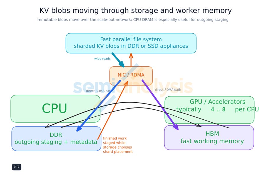 Figure 5. KV blobs moving through storage and worker memory. Figure 5. KV blobs moving through storage and worker memory.