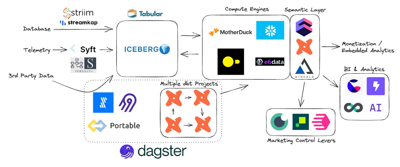 The Modern Data Stack is Dead, Long Live the Modern Data Stack - Part 2