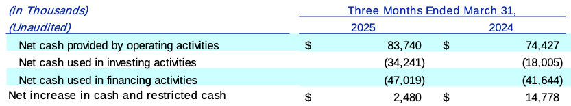 OppFi Q1 2025 cash flow statement showing $83.7 million in net cash from operating activities, $34.2 million used in investing, and $47 million used in financing, resulting in a $2.5 million net increase in cash — highlighting strong operational cash flow generation and disciplined capital allocation. OppFi Q1 2025 cash flow statement showing $83.7 million in net cash from operating activities, $34.2 million used in investing, and $47 million used in financing, resulting in a $2.5 million net increase in cash — highlighting strong operational cash flow generation and disciplined capital allocation.