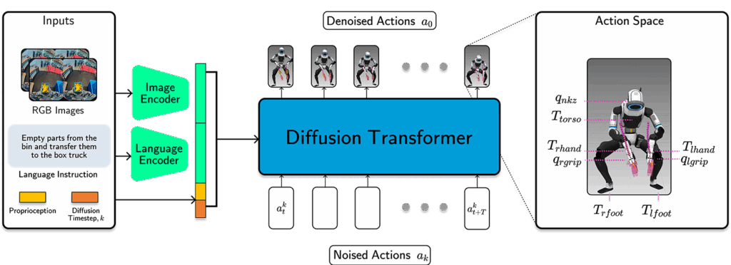 Our policy maps inputs consisting of images, proprioception and language prompts to actions that control the full Atlas robot at 30Hz. We leverage a diffusion transformer together with a flow matching loss to train our model.