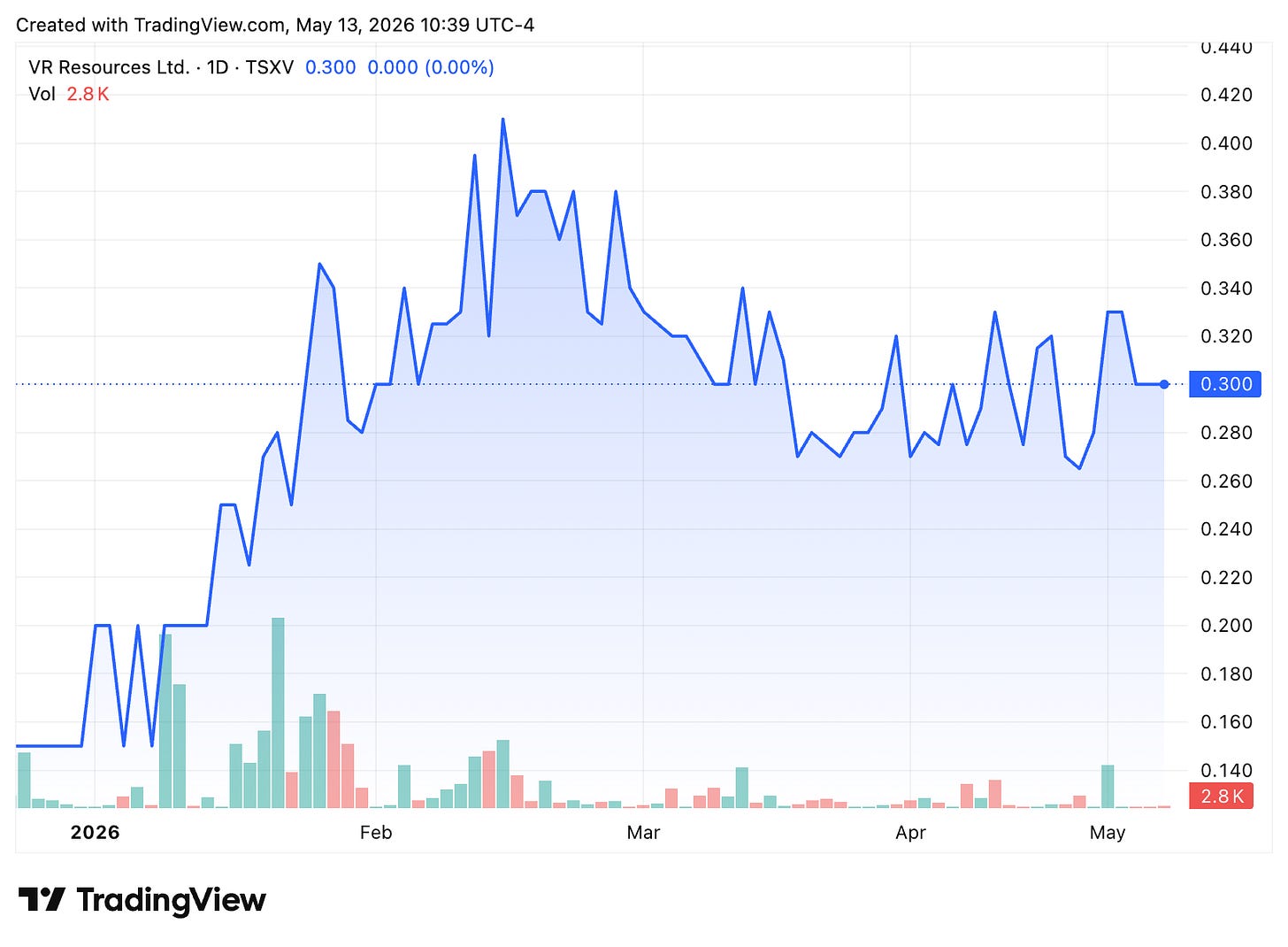 TradingView chart