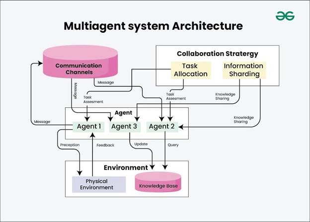 Diagram of a multi-agent system architecture showing communication, collaboration strategy, agents, and environment interactions Diagram of a multi-agent system architecture showing communication, collaboration strategy, agents, and environment interactions