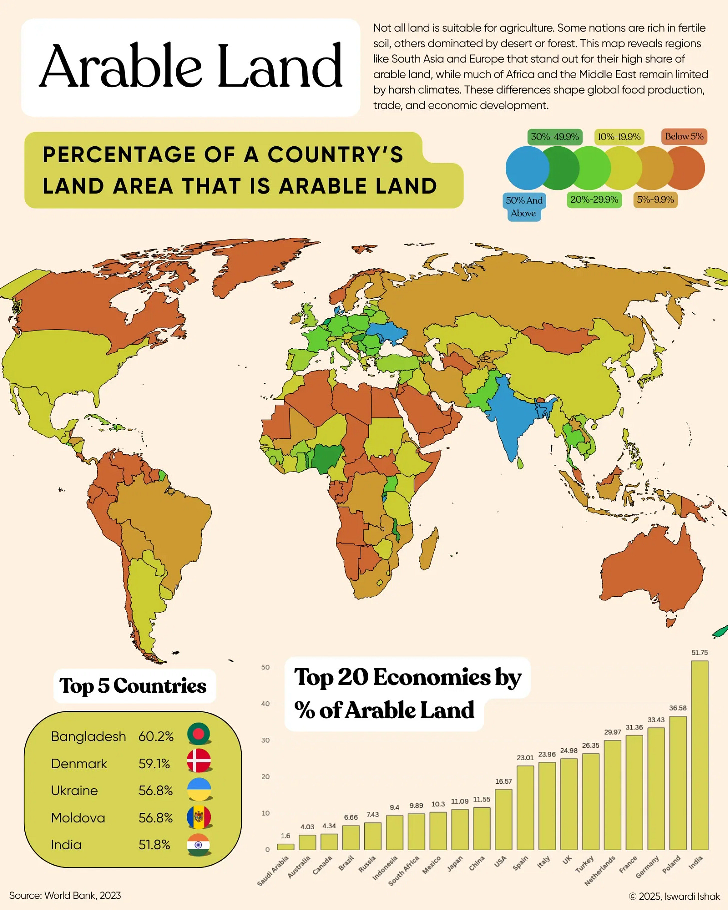 Percentage of Arable Land By Country