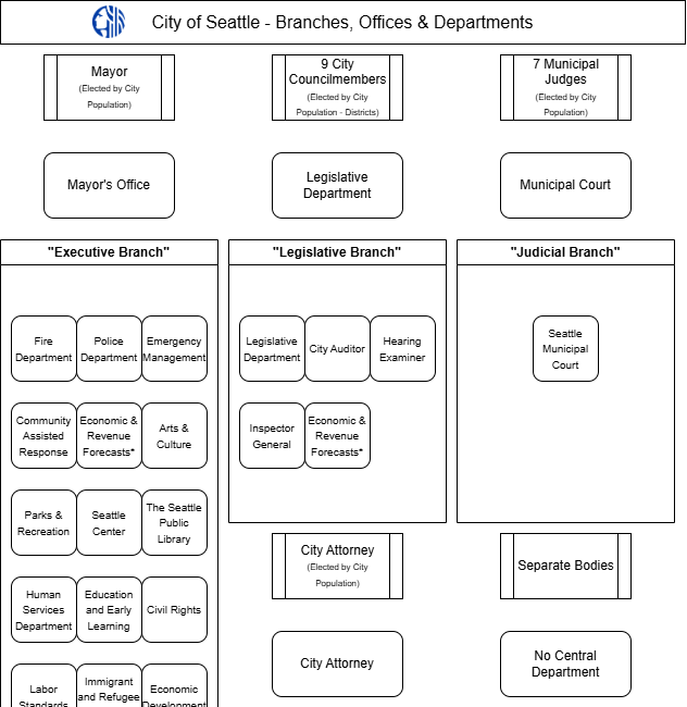 Resource: City of Seattle Branch -> Department + Office Organization Diagram