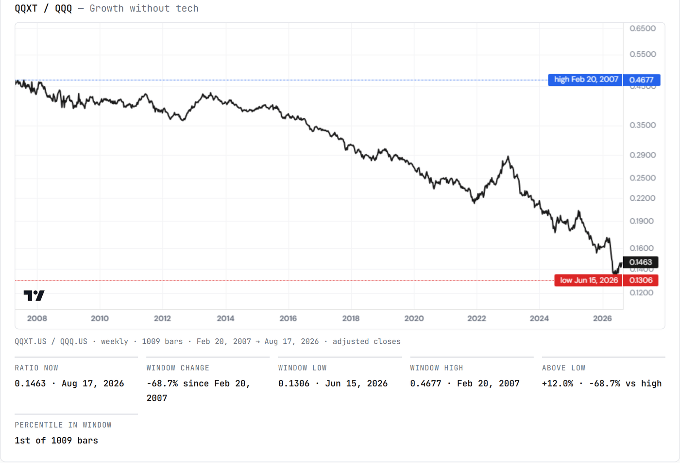 Nasdaq-100 ex-technology divided by the Nasdaq-100, weekly since 2007 on a log scale: a two-decade decline to an all-time low of 0.1306 in June 2026, and the first lift off that low, to 0.1463.