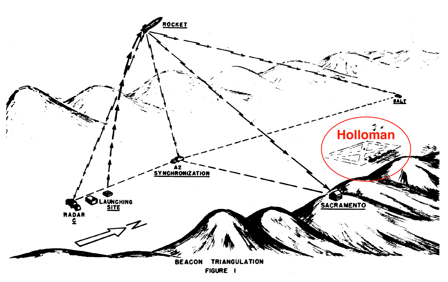 Schematic drawing of the Beacon Triangulation System for tracking missiles at White Sands Proving Grounds, New Mexico, from the photographic album of Geophysics Research Directorate's rocket and balloon work, 1947-52. Courtesy of the U.S. Air Force. The triangulation infrastructure at White Sands draws from the same measurement culture that made submarine fixes possible and could also make ‘unknowns’ trackable. Holloman AFB labeled by author. Schematic drawing of the Beacon Triangulation System for tracking missiles at White Sands Proving Grounds, New Mexico, from the photographic album of Geophysics Research Directorate's rocket and balloon work, 1947-52. Courtesy of the U.S. Air Force. The triangulation infrastructure at White Sands draws from the same measurement culture that made submarine fixes possible and could also make ‘unknowns’ trackable. Holloman AFB labeled by author.