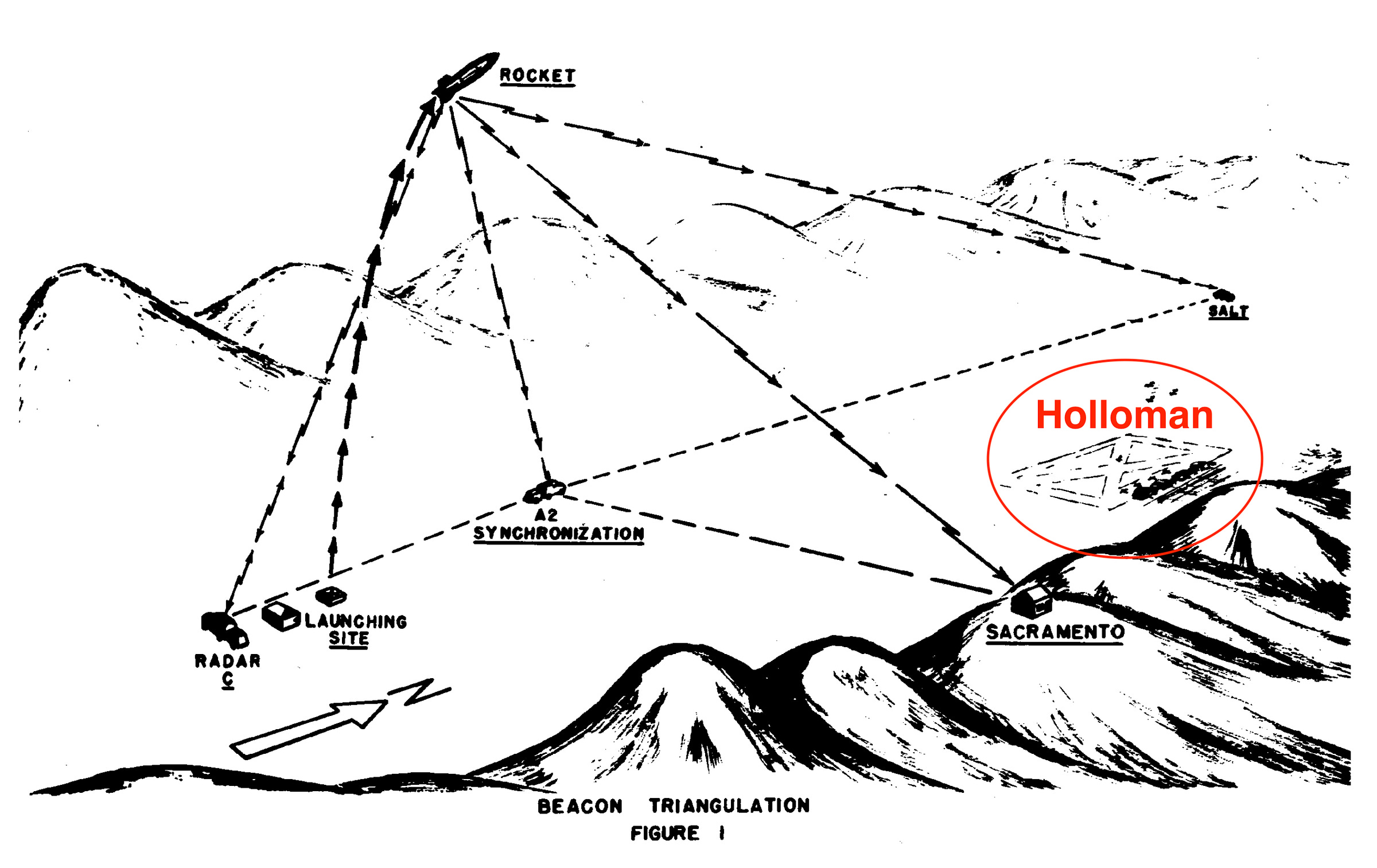 Schematic drawing of the Beacon Triangulation System for tracking missiles at White Sands Proving Grounds, New Mexico, from the photographic album of Geophysics Research Directorate's rocket and balloon work, 1947-52. Courtesy of the U.S. Air Force. The triangulation infrastructure at White Sands draws from the same measurement culture that made submarine fixes possible and could also make ‘unknowns’ trackable. Holloman AFB labeled by author. Schematic drawing of the Beacon Triangulation System for tracking missiles at White Sands Proving Grounds, New Mexico, from the photographic album of Geophysics Research Directorate's rocket and balloon work, 1947-52. Courtesy of the U.S. Air Force. The triangulation infrastructure at White Sands draws from the same measurement culture that made submarine fixes possible and could also make ‘unknowns’ trackable. Holloman AFB labeled by author.