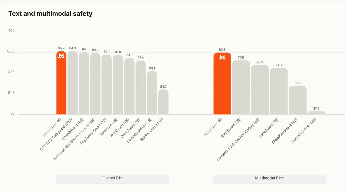 Mistral veröffentlicht Shieldstral: 3B-Safety-Modell schlägt 7x größere Konkurrenz Mistral veröffentlicht Shieldstral: 3B-Safety-Modell schlägt 7x größere Konkurrenz