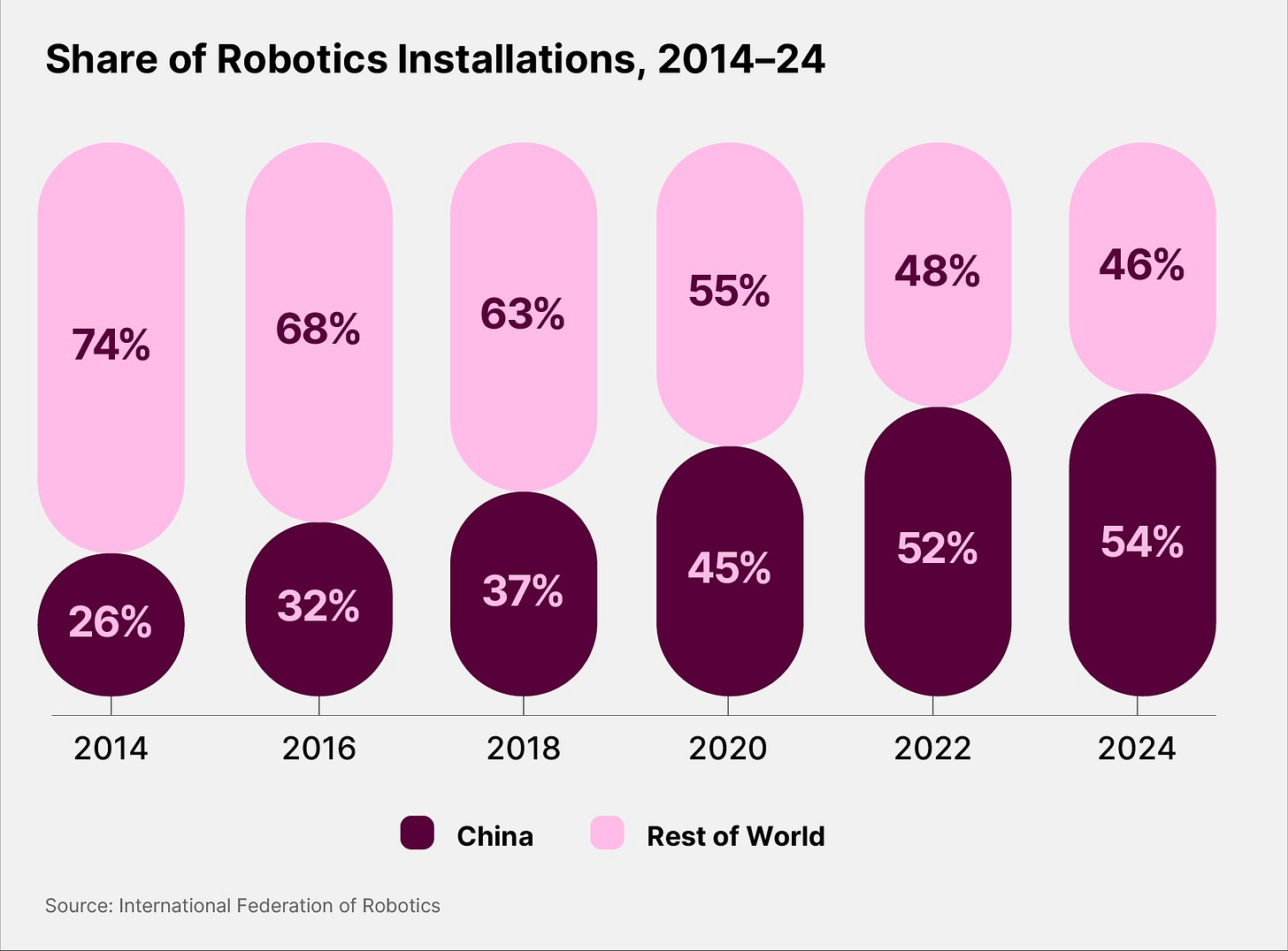 Share of Robotics Installations, 2014-24