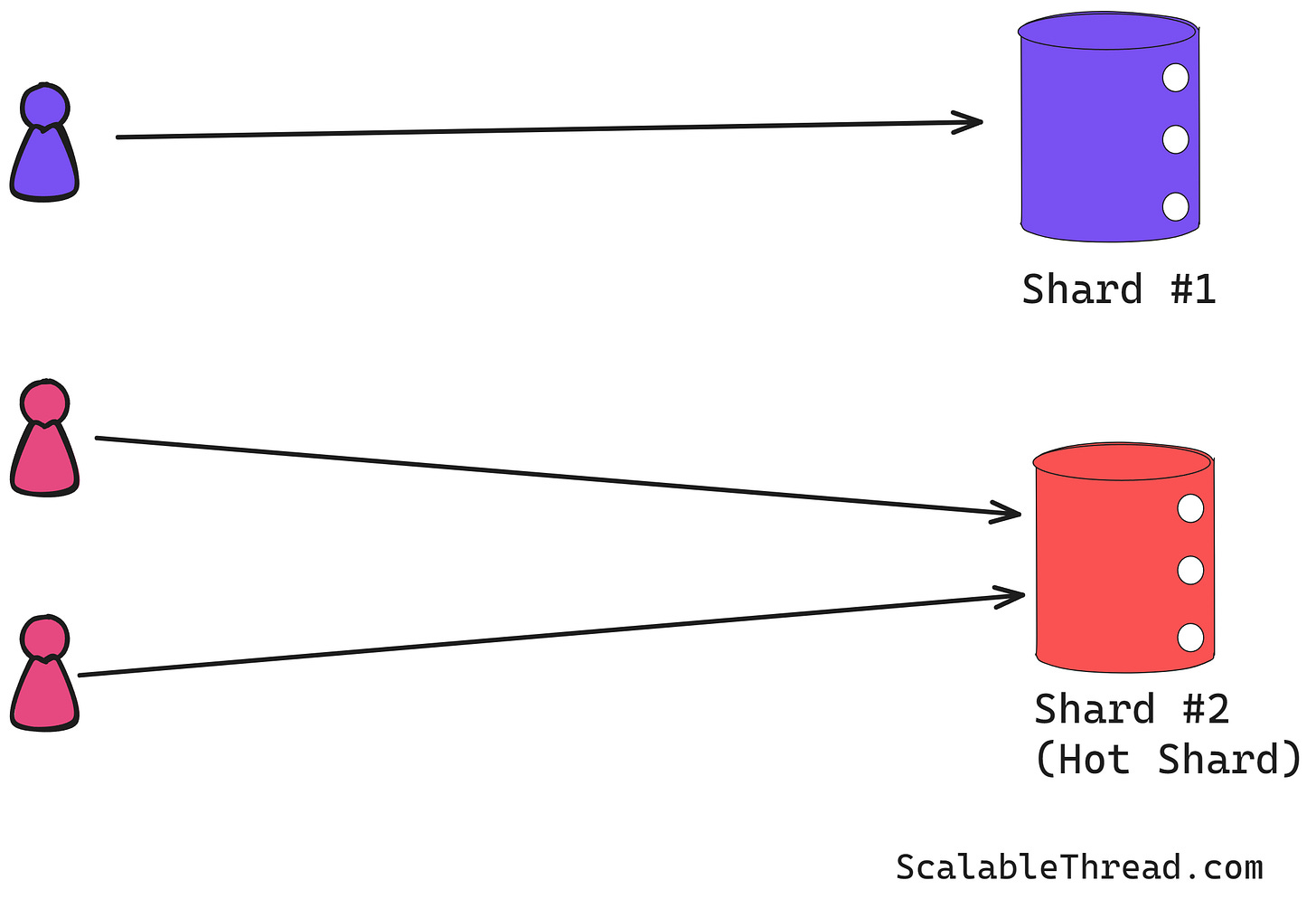 The Shard Math Problem How to Handle Hot Shard Problem? - by Sid
